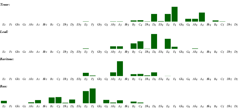 Histograms showing the frequencies with which various pitches occur in a song.